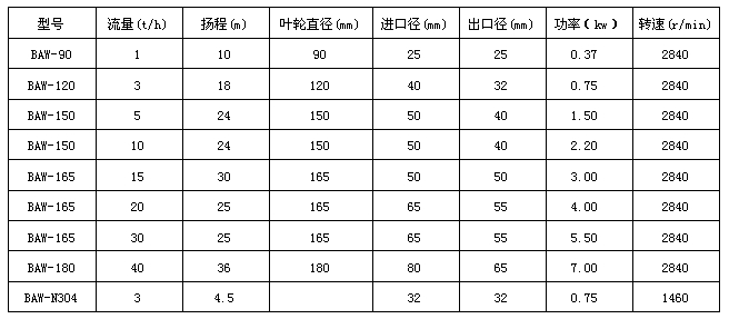 不锈钢BAW饮料泵型号说明