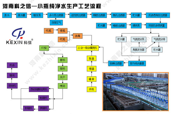 河南科之信小瓶纯净水生产工艺流程图