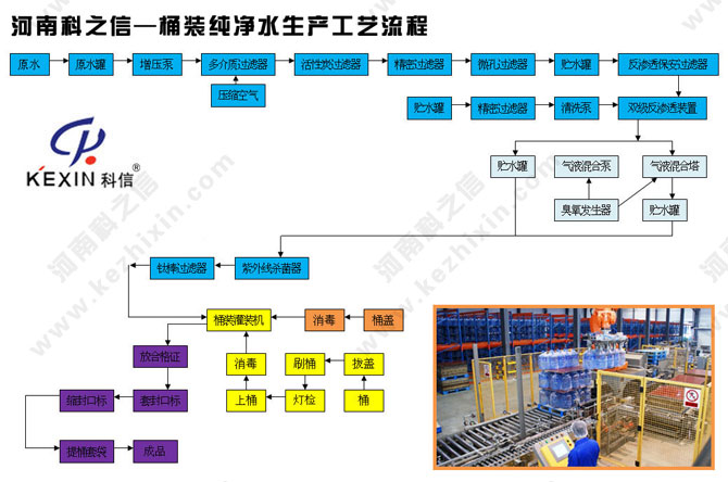 河南科之信-桶装纯净水生产工艺流程图