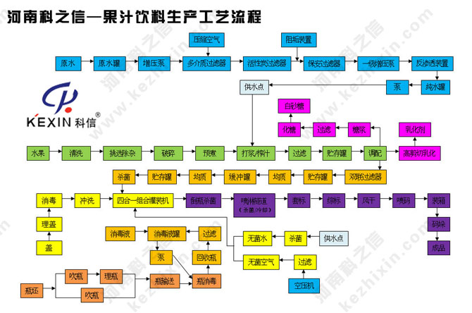 河南科之信-果汁饮料生产线工艺流程
