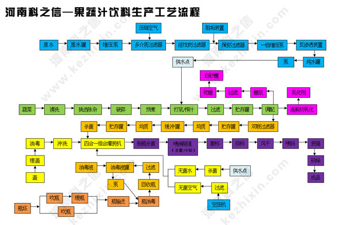 河南科之信-果蔬汁饮料生产工艺流程
