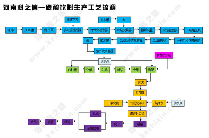 河南科之信-碳酸饮料生产工艺流程