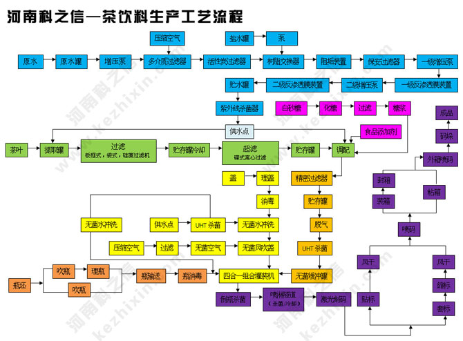 河南科之信-茶饮料生产工艺流程
