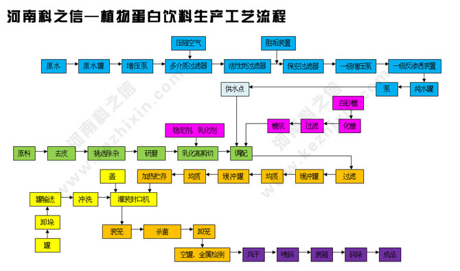 河南科之信-植物蛋白饮料生产工艺流程（易拉罐）