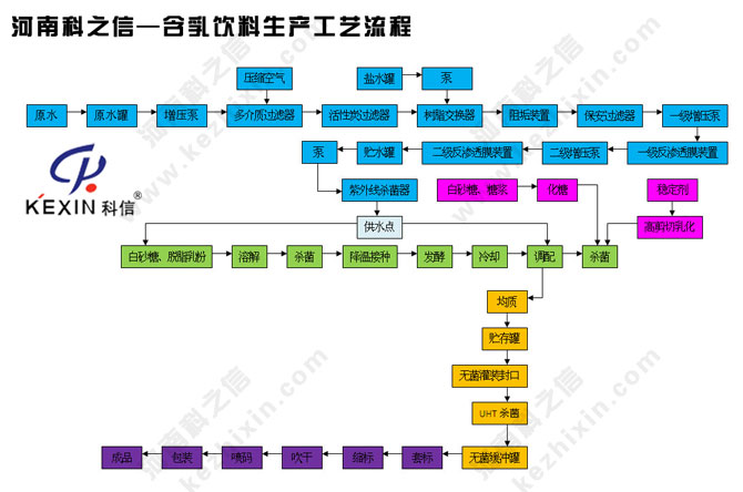 河南科之信-含乳饮料生产工艺流程