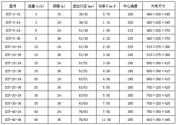 SCP（BAW）卫生级离心泵型号说明