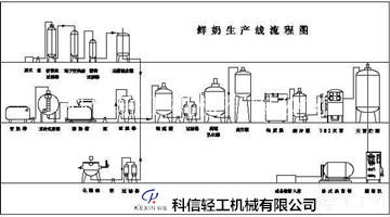 鲜奶生产工艺流程图